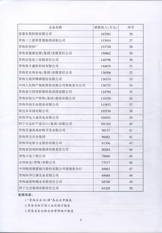 青海物產(chǎn)再次入圍“2016青海企業(yè)50強”，名列第十三名