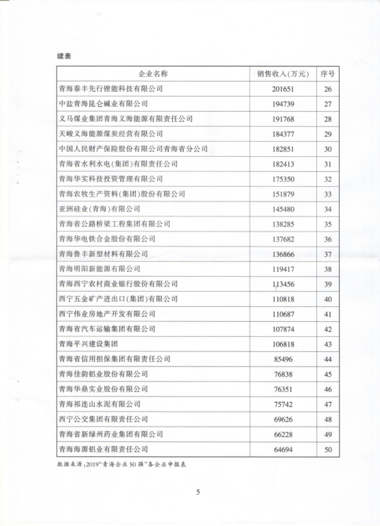 省物產(chǎn)集團(tuán)榮列“青海企業(yè)50強(qiáng)”第10位