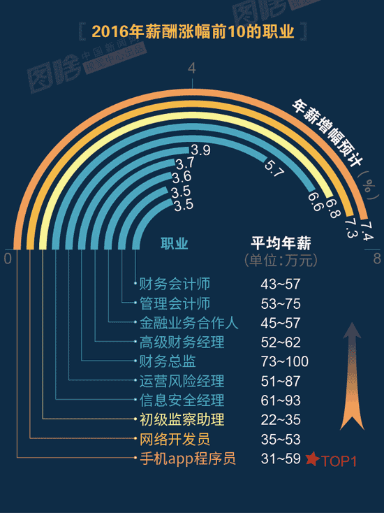 【圖解】2016哪行最賺錢？金融、互聯(lián)網(wǎng)領跑中外